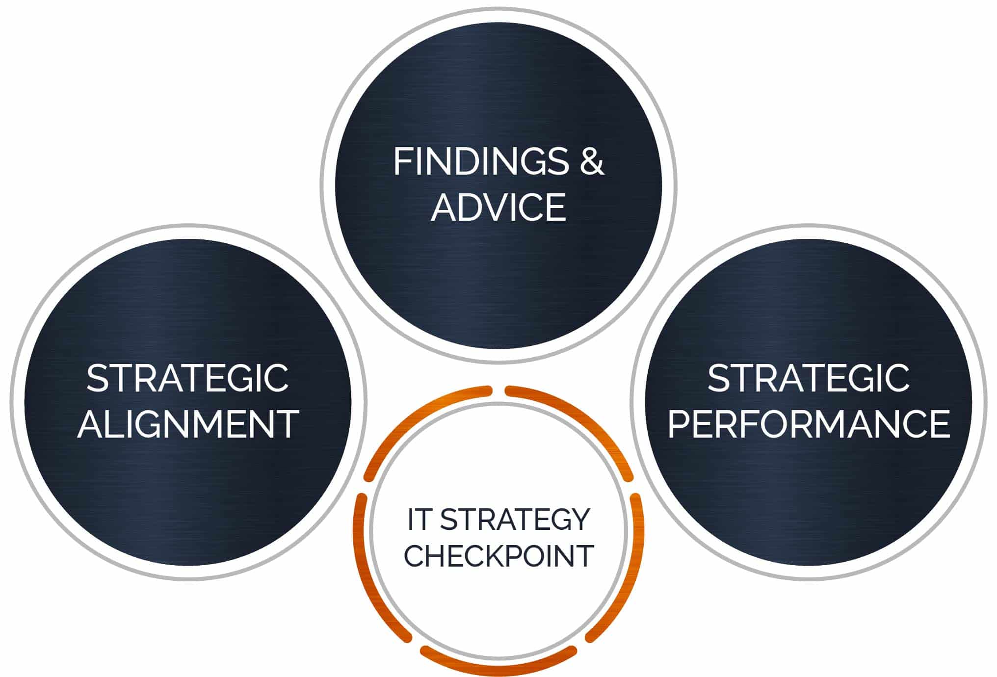 IT Strategy Checkpoint | New Resources Consulting IT Strategy Checkpoint | New Resources Consulting