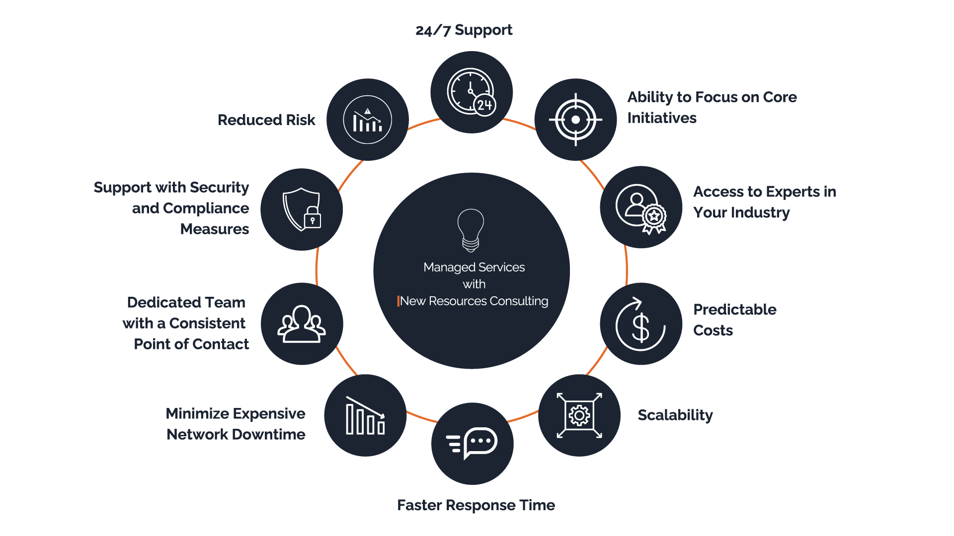 10 Reasons to Work with a Managed Services Provider