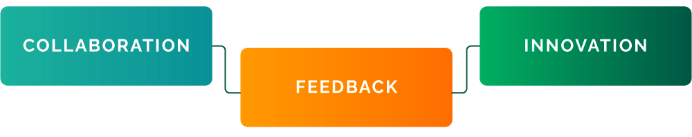 Collaboration, Feedback, Innovation | Full Stack Software Development