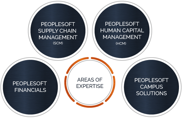 Proven Peoplesoft Expertise | NRC Proven Peoplesoft Expertise | NRC
